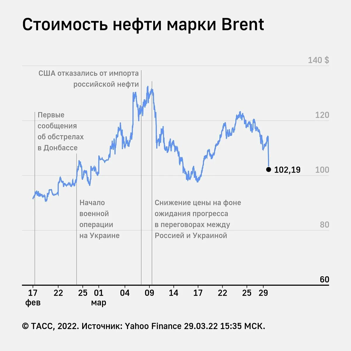 Сколько сегодня баррель. Нефть цена. Нефть марки Brent. Количество нефти марки Brent. Цена на нефть марки Brent сегодня.