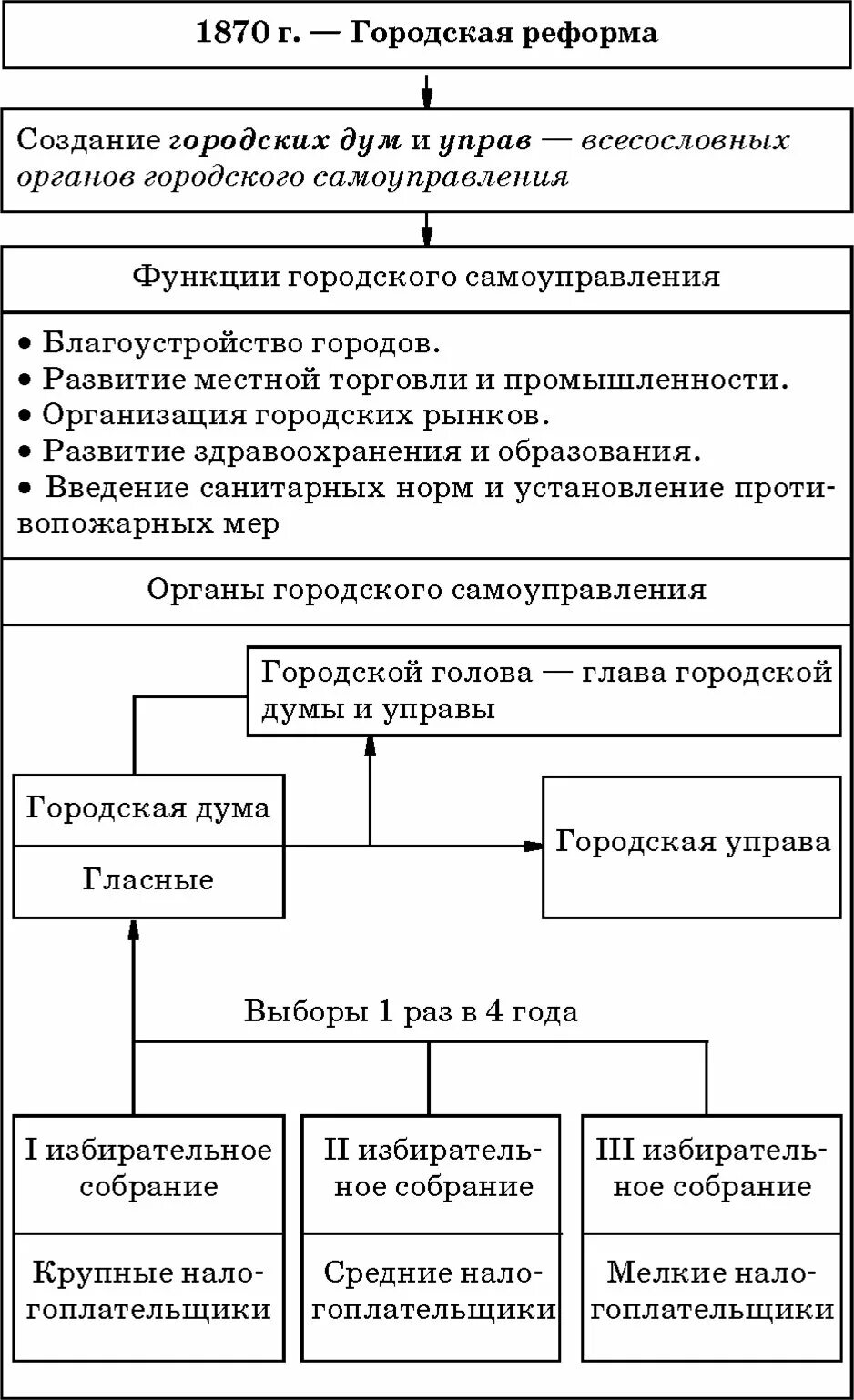 Земская реформа 1864 схема. Самоуправление в дореволюционной россии