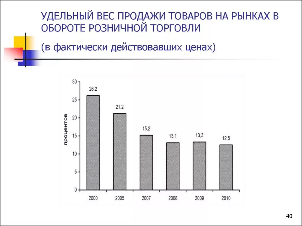 Вес продаж