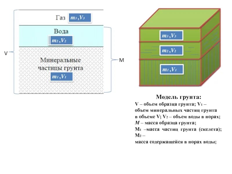 Минеральные частицы это. Модели грунта механика грунтов. Минеральные частицы грунта. Модифицированная модель грунта. Плотность Минеральных частиц.