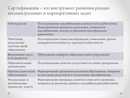 Сертификация квалификации