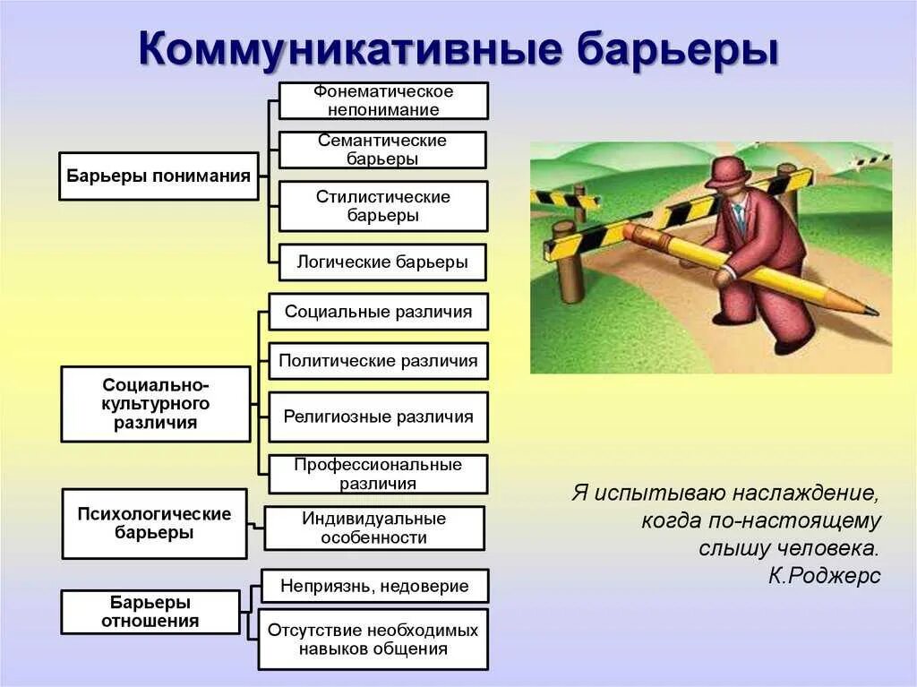 К основным причинам можно отнести. Коммуникативные барьеры. Типы коммуникативных барьеров. КОММУНИКАТИАНЫЕ барьер. Коммуникативные барьеры в психологии.