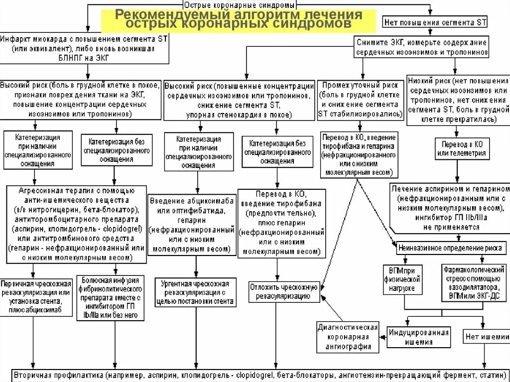 Алгоритм оказания догоспитальной помощи. Острый коронарный синдром алгоритм. Алгоритм оказания неотложной помощи при остром коронарном синдроме. Алгоритм диагностики Окс на амбулаторном этапе. Острый коронарный синдром дифференциальная диагностика.