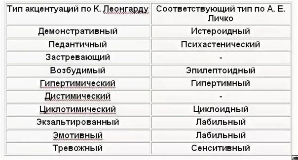 Акцентуации характера по а е личко. Акцентуация Личко и Леонгарда. Типы характера по Леонгарду и Личко. Акцентуации Леонгард Личко таблица. Акцентуации характера Личко Леонгард.