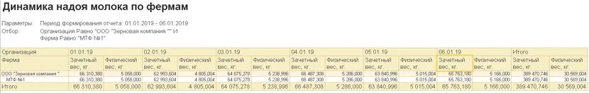 Списание молока. Надой молока в 1с. 1с 8 молоко на выпойку телятам. Надой молока в 1с 8.3. Списание молока на выпойку телят.