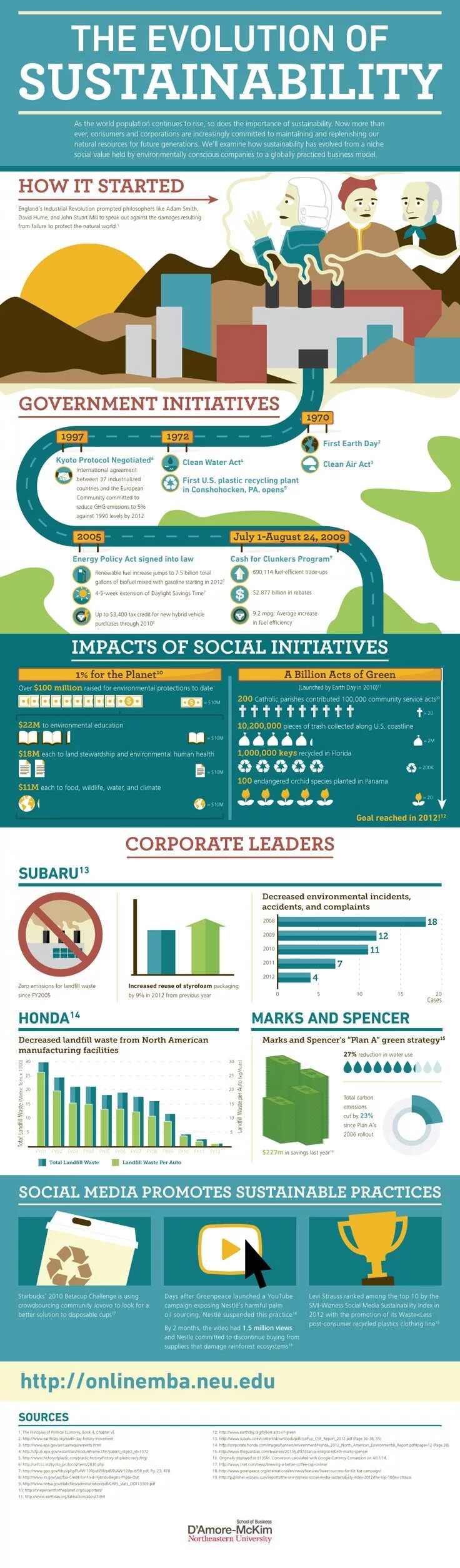 Sustainable practices. The sustainable mba.