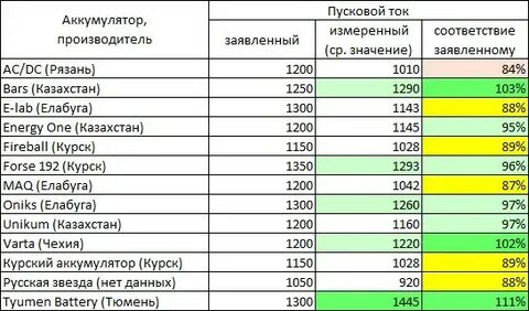 Рейтинг лучших производителей аккумуляторов