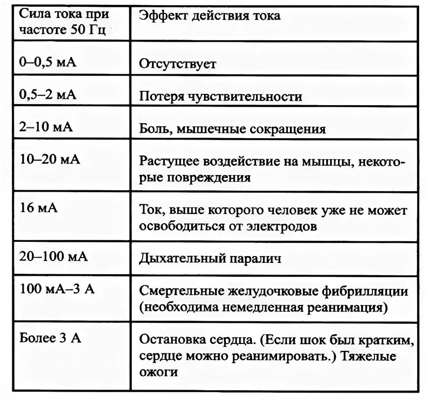Какой величины ток является смертельным. Опасная величина тока для человека.