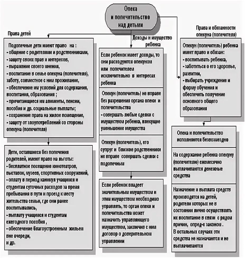 Структура организации опеки и попечительства. Органы опеки и попечительства в гражданском праве. Органы опека и попечительство над несовершеннолетними детьми. Органы опеки и попечительства схема.