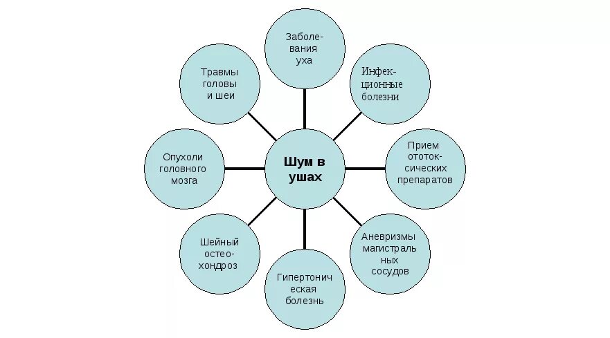 Причины пульсирующего шума в ушах. Шум в ушах и голове причины. Шум в ухе причины. Причины звона и шума в голове.