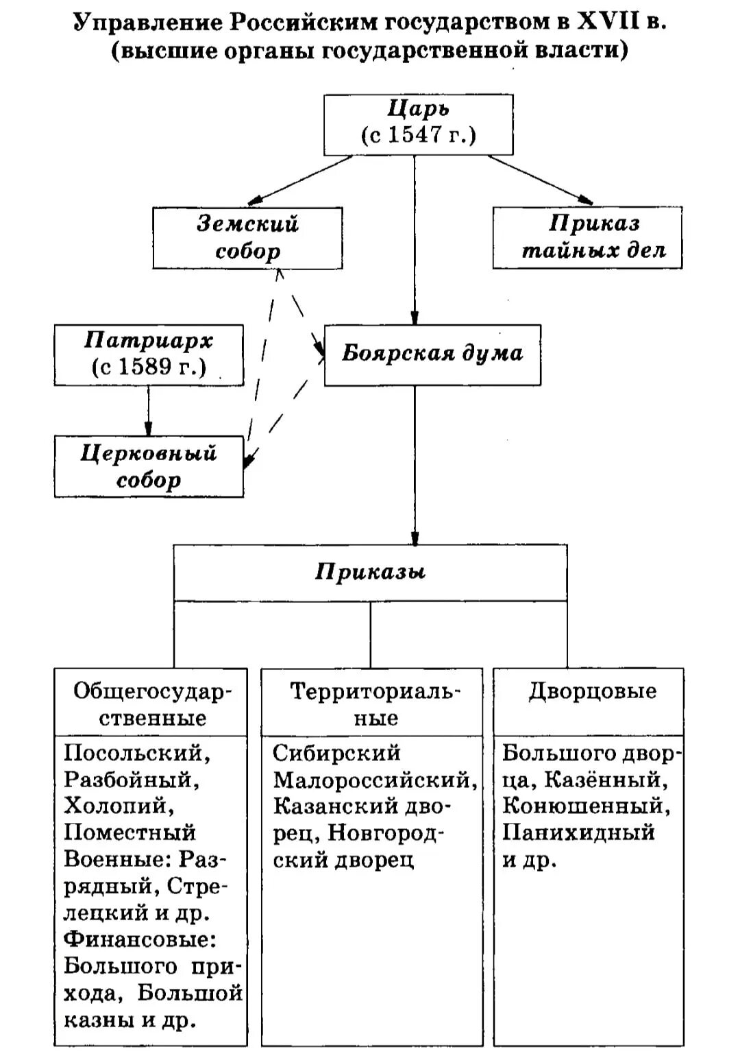 Схема управления государством в 17 веке. Схема управления российским государством в 17 веке. Государство России в 17 веке схема. Схему управления российским государством в XVI веке.