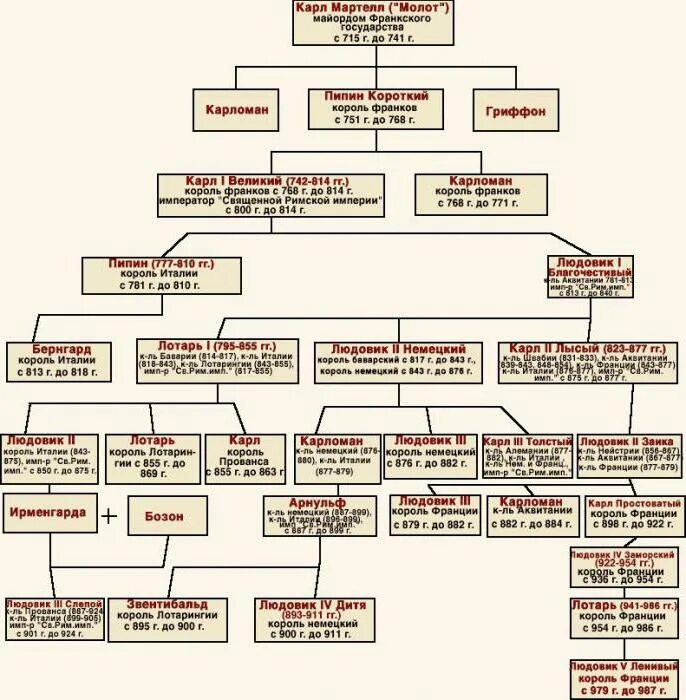 Правление 10 века. Династия Каролингов Древо. Династия Меровингов Древо. Родословная династии Каролингов.