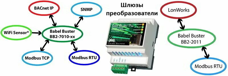 Шлюз протоколов. Шлюз Modbus. Шлюз LONWORKS Modbus TCP. SNMP протокол. BACNET Modbus шлюз.