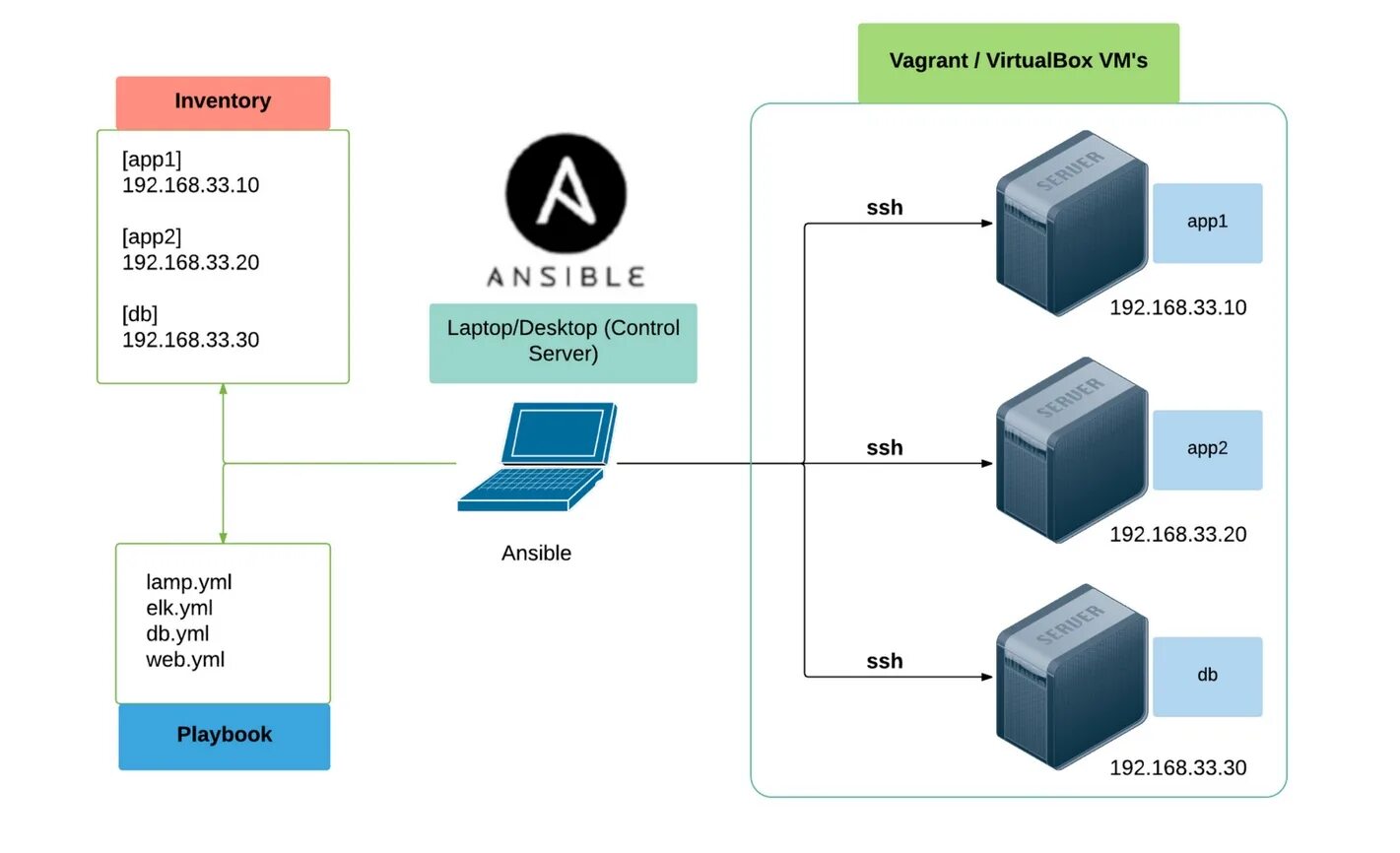 Ansible docker image. Ansible конфигурирование. vagrant схема ansible. ansible архитектура. ansible инвентарь.
