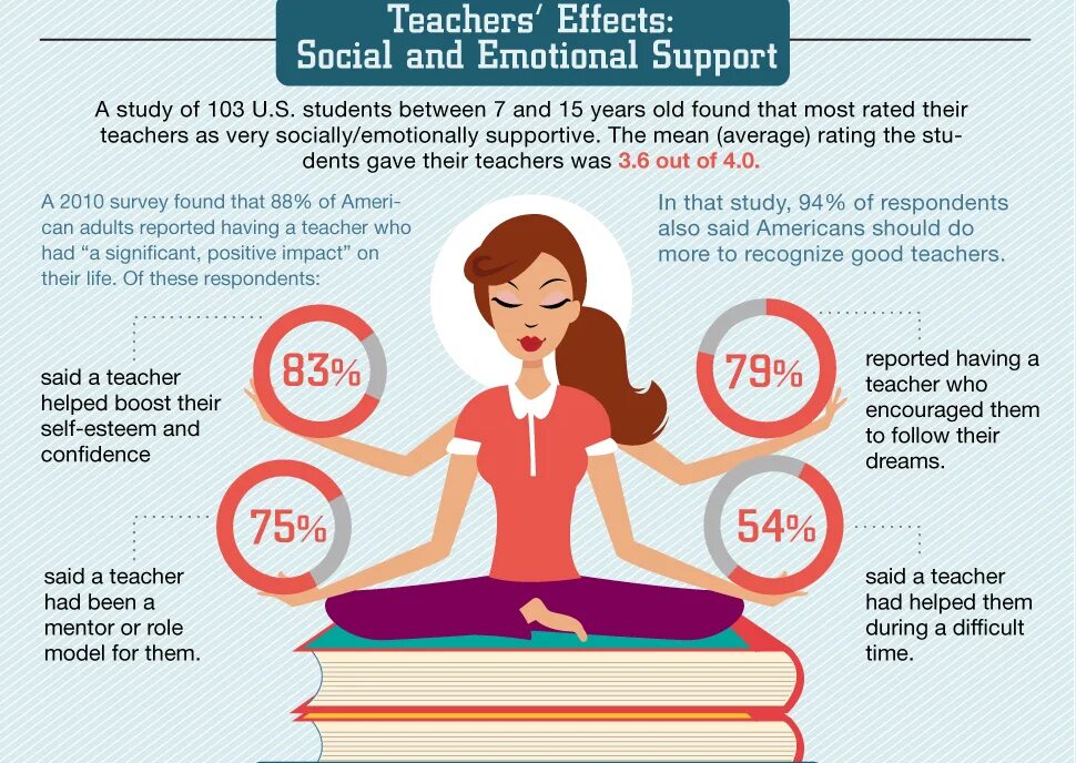 Support study. Модель учителя инфографика. поддерживающий учитель инфографика. emotional support. учитель инфографика вопросы.