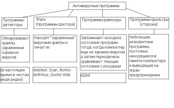 Открытый урок по информатике в 8-м классе: "Антивирусные программы"