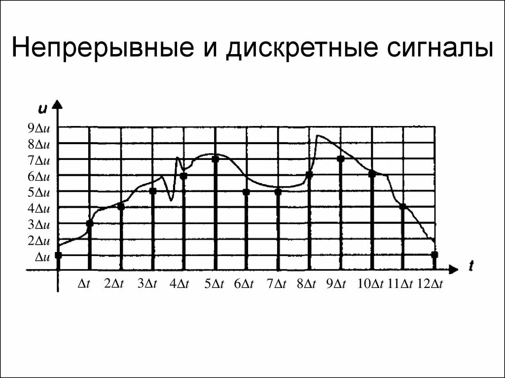 Дискретный сигнал диаграмма сигнала. Дискретно непрерывный сигнал. График непрерывного сигнала. Дискретно непрерывный и непрерывно дискретный сигнал. Непрерывные сигналы информации