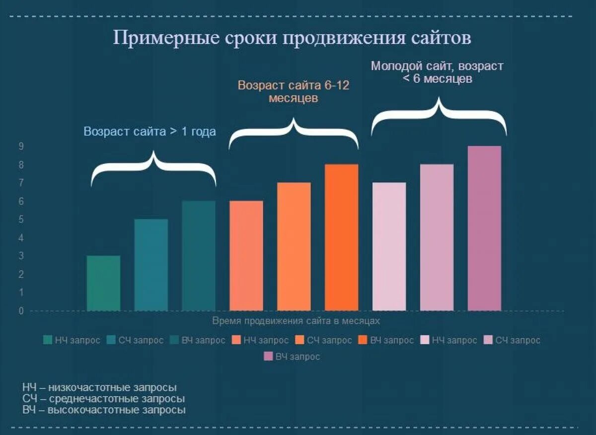 График продвижения. Сроки создания сайта. График продвижения сайта. Продвижение сайта диаграмма.