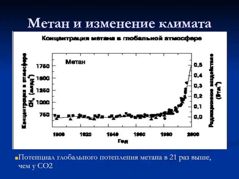 Метан изменение климата