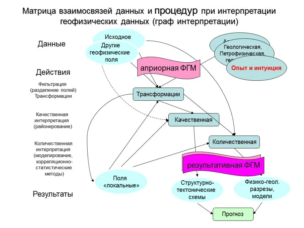 Интерпретации качественных данных. Интерпретация геофизических данных. комплексная интерпретация геофизических данных. интерпретация в моделирование это. априорная физико-геологическая модель.