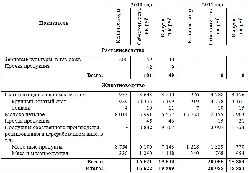 Доход от реализации сельскохозяйственной продукции