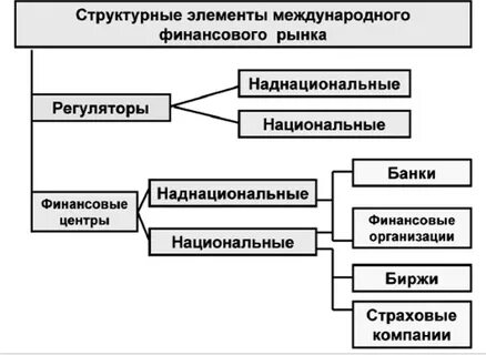 Регулирование международных финансов