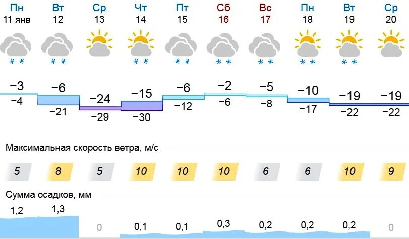Г оренбург погода завтра. Погода в Орске. Погода в Оренбурге на завтра. Погода в Орске на сегодня. Погода Орск Оренбург.