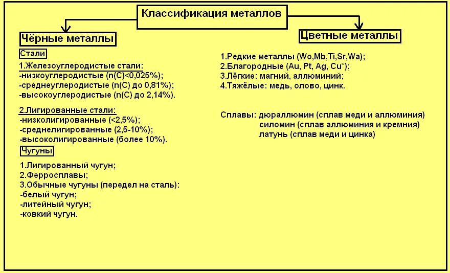 Группа материалов металлы. Классификация металлов и сплавов. Классификация металлических сплавов. Классификация цветных металлов и сплавов. Черные металлы классификация.