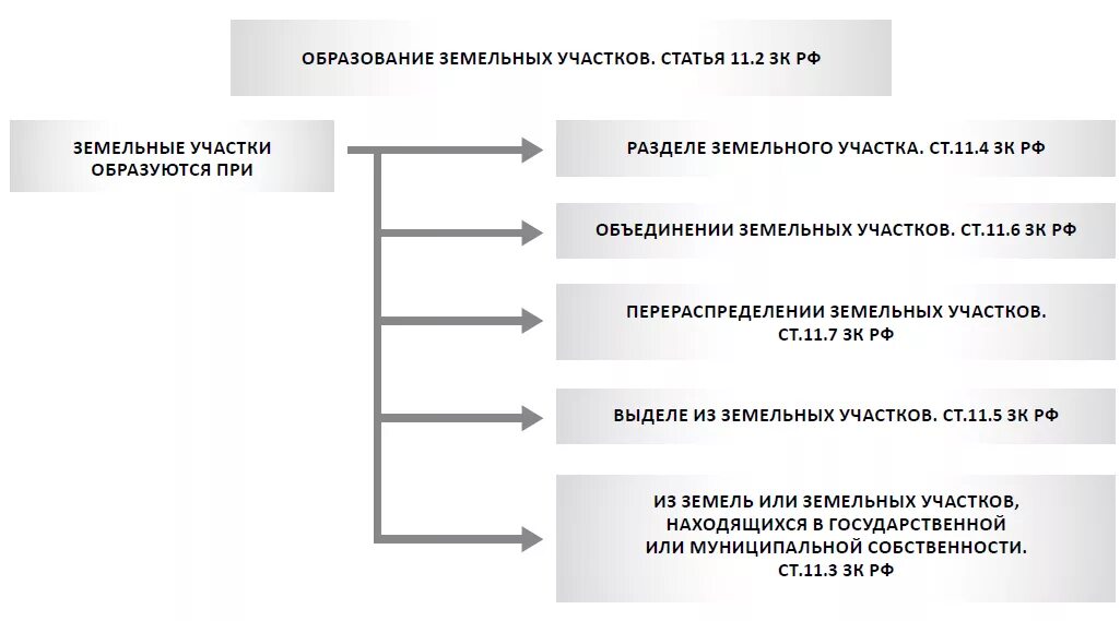 Образование земельных участков рф