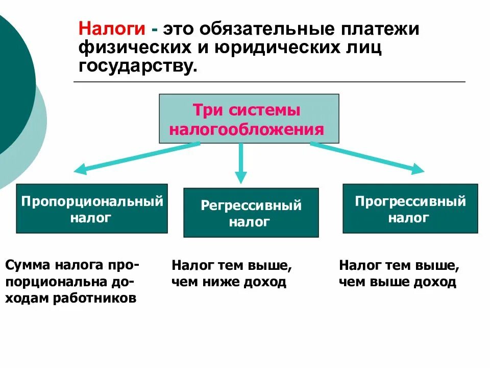 Прогрессивные и регрессивные налоги. Прогрессивная регрессивная пропорциональная налоговая система. Пропорциональная система налогообложения. Прогрессивная и регрессивная система налогообложения.