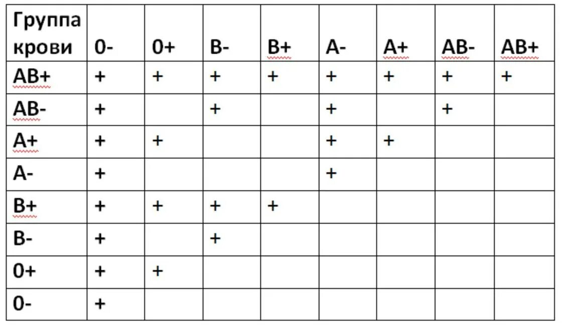 Первая отрицательная группа кому подходит