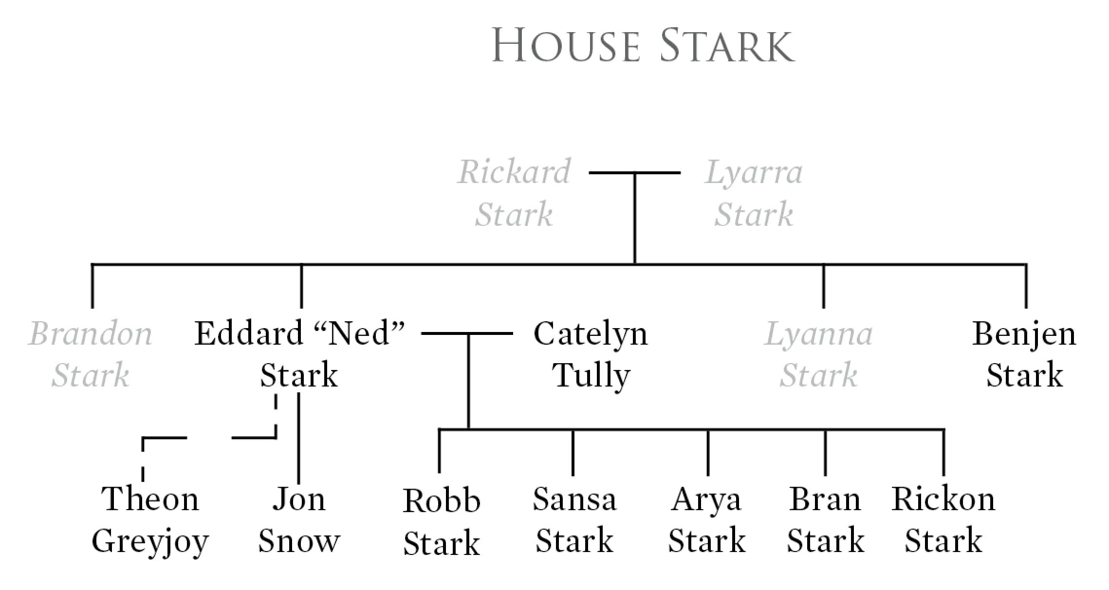 P stark график. Stark family tree. криган старк древо. jon snow family tree. stark family gathering.