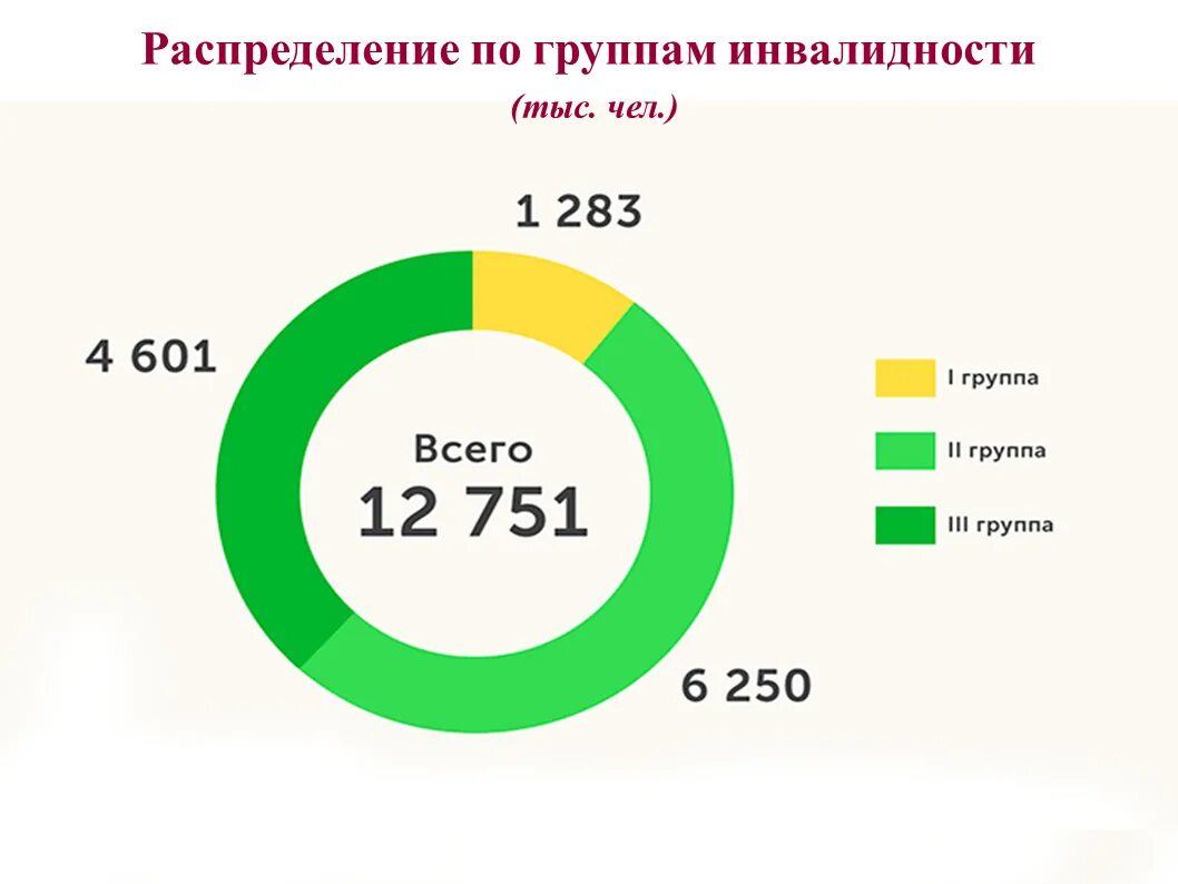 Росстат инвалиды 2025. Росстат инвалиды 2025
