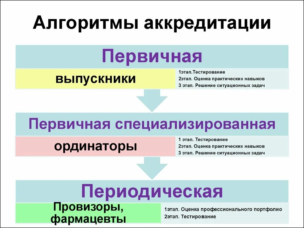 Первичная специализированная аккредитация этапы. Алгоритмы по аккредитации. Этапы проведения аккредитации. Этапы первичной аккредитации специалистов.