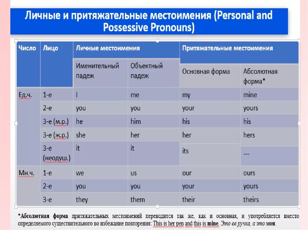 Притяжательные местоимения изменяются по родам и числам. Местоимения в финском языке. Окончания притяжательных местоимений. Таблица личных местоимений в английском языке. Личные и притяжательные местоимения в АН.