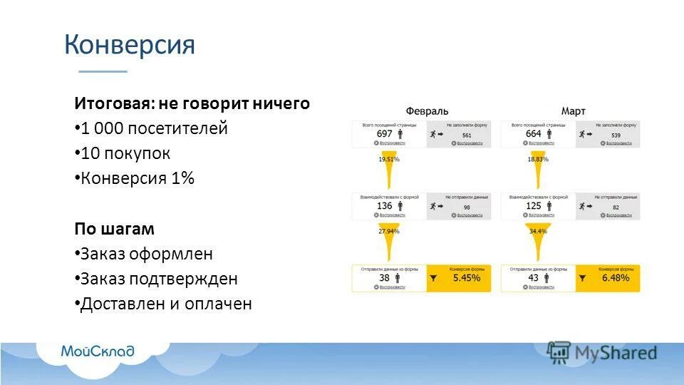 Конверсия в покупку. Конверсия формула. Формула расчета конверсии. Формула конверсии продаж.