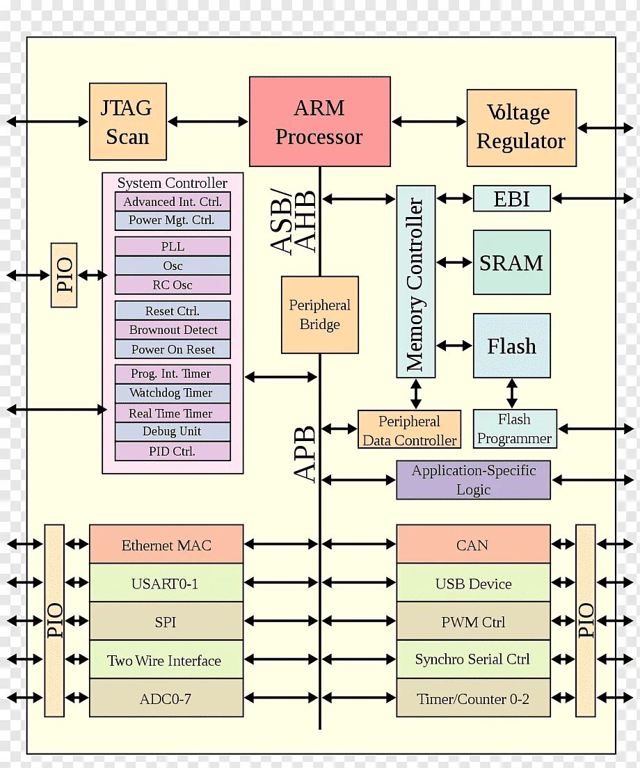 Arm systems. Arm архитектура процессора. MIPS архитектура процессора. Схема RISC процессора. Arm1 процессор схема.