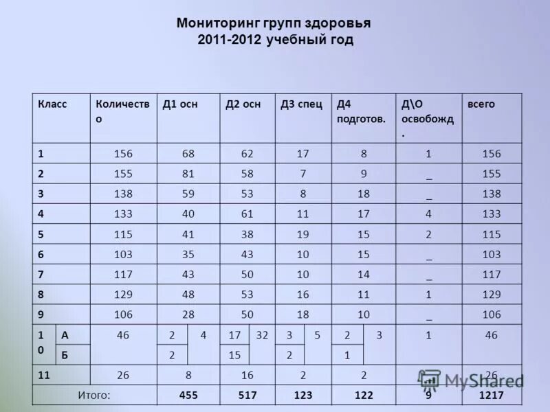 Анализ результатов педагогической диагностики. Группы здоровья диаграмма. Мониторинг группы 1 2. Нормативы по физо в доу по фгос. Возрастная группа здоровья.