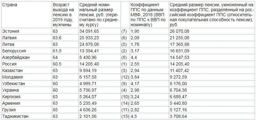 Список стран по пенсии. Пенсии в странах бывшего ссср. размер пенсии по странам. средняя пенсия по странам. пенсионный возраст в странах бывшего ссср.