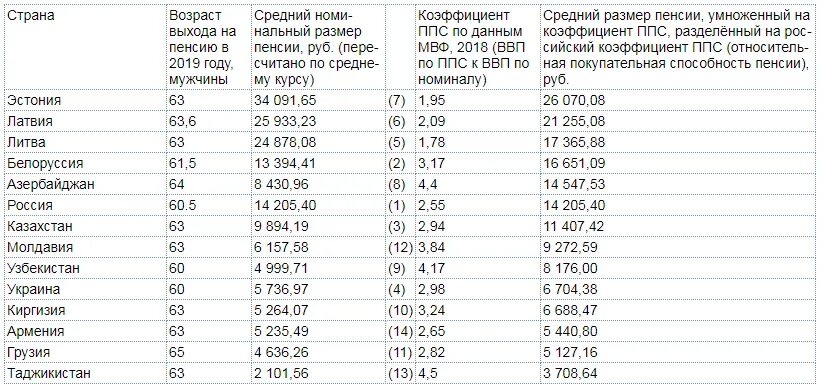 Какая пенсия в 90 лет. Размер пенсии в странах бывшего СССР. Пенсионный Возраст в бывших странах СССР. Размер пенсии по странам. Размер Советской пенсии.