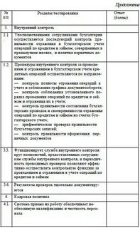 Аудит учета кредитов