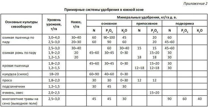 Норма аммиачной селитры. Норма внесения Минеральных удобрений на 1 га. Норма внесения органических удобрений на 1 га под пшеницу. Таблица нормы внесения Минеральных удобрений. Нормы внесения удобрений селитры.