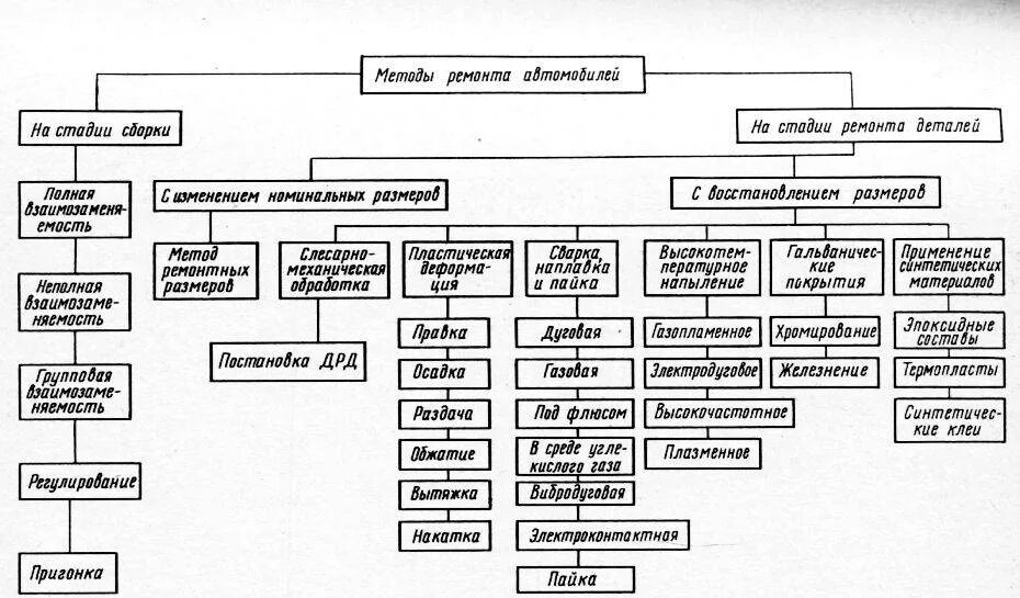 Характеристики ремонта автомобилей. Методы ремонта автомобилей способы ремонта автомобилей. Методы ремонта деталей. Виды ремонта автомобилей содержание и их Назначение. Виды ремонтов автомобилей классификация.