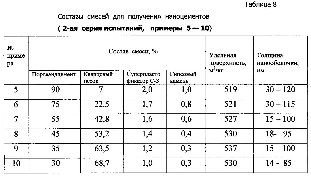 Удельная поверхность портландцемента м500. Удельная поверхность цемента. Удельная поверхность цемента. Тонкость помола портландцемента. Размер частиц цемента.