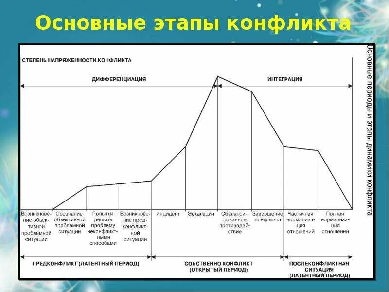 К какому этапу динамики конфликта относится инцидент. Фазы конфликта схема. этапы развития конфликта схема. стадии развития конфликта эскалация. динамическая модель конфликта.