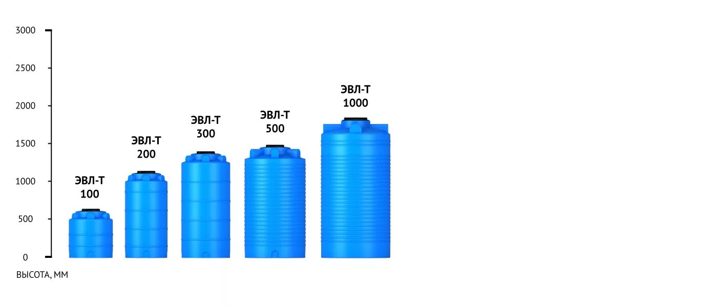 1000 литров это сколько. Емкость ЭКОПРОМ T 100 литров. Емкость ЭКОПРОМ ЭВЛ-Т 1000л. Емкость ЭКОПРОМ ЭВЛ-Т 500л 111.0500.601.0. Емкость ЭВЛ 500л.