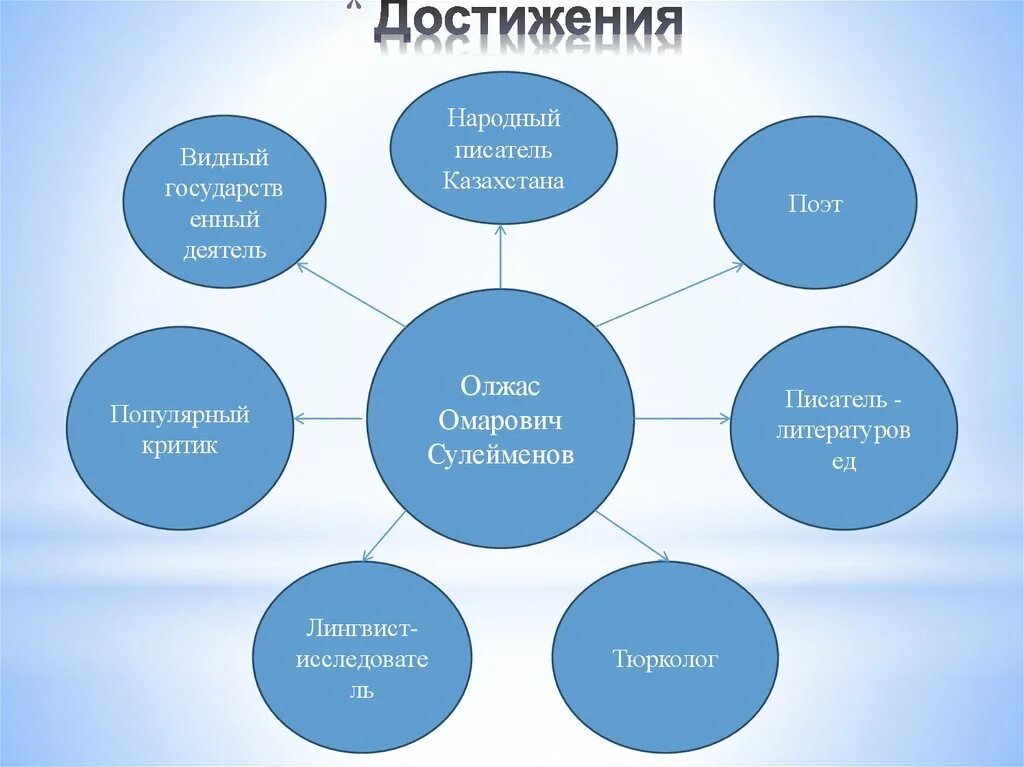 Земля поклонись человеку олжас. Олжас Сүлейменов презентация. Олжас Сулейменов биография и творчество. Олжас Сүлейменов биография на русском. Кластер Вознесенский.