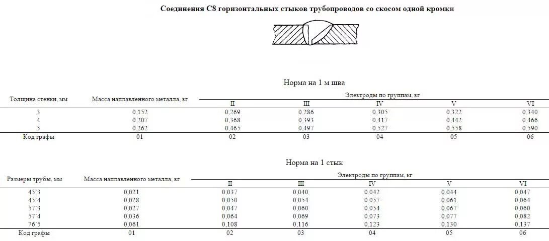 Расход электродов на стык. Норма расхода электродов на 1 метр шва трубы. нормы расхода электродов на 1 стык трубопроводов. расчет электродов для сварки. норматив расхода электродов на 1 метр шва.