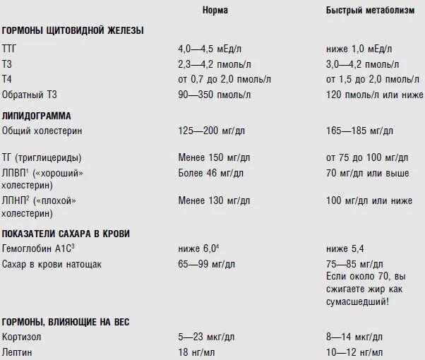 Повышенный уровень кортизола. Кортизол гормон показатели. Кортизол показатели нормы. Препараты для снижения кортизола у женщин. Пониженный уровень кортизола.