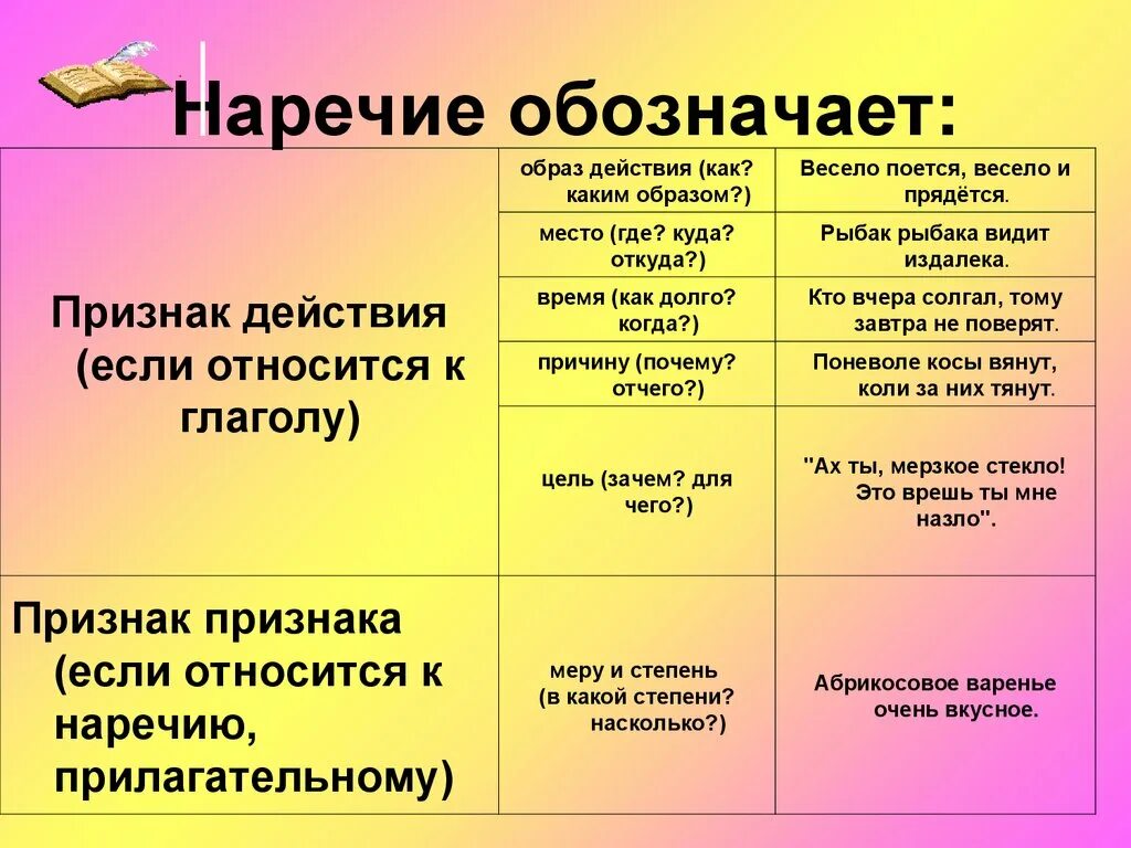 Признаки наречия. Признак признака наречие. Признак действия наречия. Как подчерк вается наречие.